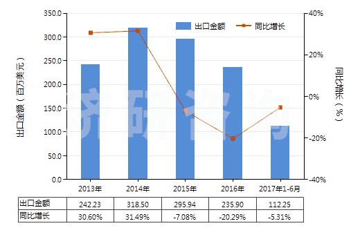 2013-2017年6月中國羥氨芐青霉素三水酸(HS29411092)出口總額及增速統(tǒng)計